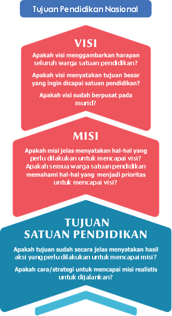 Menyelaraskan Visi Misi Tujuan