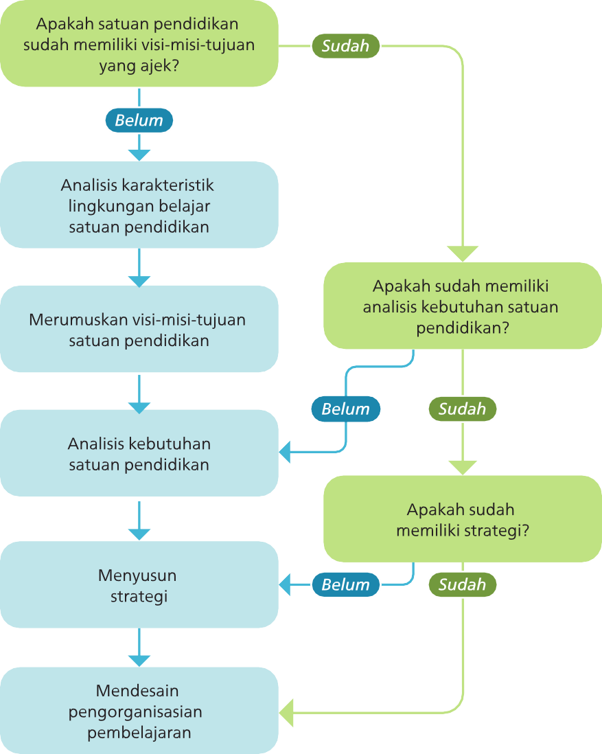 Analisis Karakteristik Satuan Pendidikan Komponen 1 KSP
