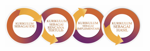 Konsep Kurikulum pada KBC 2025 4 Dimensi